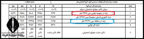 جایگاه رتبه در کارنامه اولیه کنکور سراسری